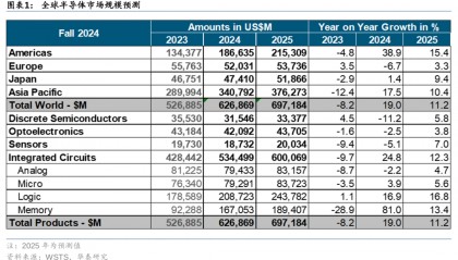 华泰证券：模拟芯片 - 国产替代有望加速