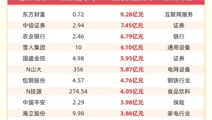 主力资金流入前20：东方财富流入9.28亿元、中信证券流入7.45亿元