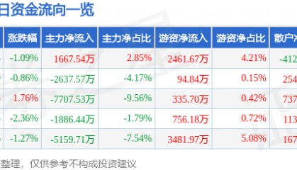 股票行情快报：国海证券（000750）9月1日主力资金净买入1667.54万元