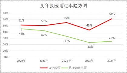 【考情播报】去年医师资格考试通过率61%？25 年会下降吗？