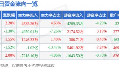 股票行情快报：国海证券（000750）8月22日主力资金净买入4535.26万元
