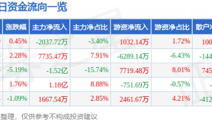 股票行情快报：国海证券（000750）9月5日主力资金净卖出2037.72万元