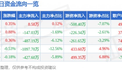 股票行情快报：山西证券（002500）4月21日主力资金净买入8.58万元