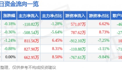 股票行情快报：山西证券（002500）5月27日主力资金净卖出110.82万元
