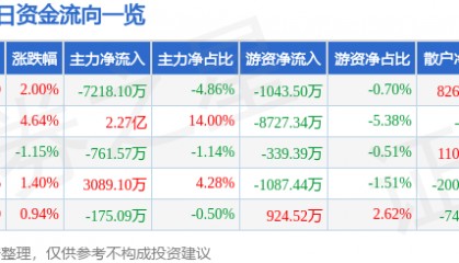 股票行情快报：国海证券（000750）8月18日主力资金净卖出7218.10万元