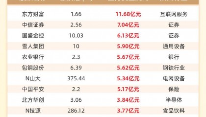主力资金流入前20：东方财富流入11.68亿元、中信证券流入7.04亿元