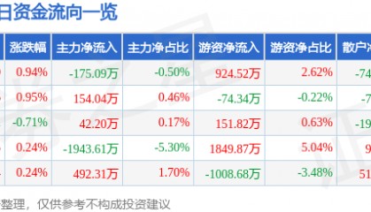 股票行情快报：国海证券（000750）8月12日主力资金净卖出175.09万元