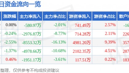 股票行情快报：国海证券（000750）8月4日主力资金净卖出580.97万元