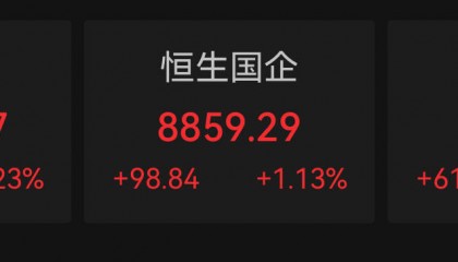 港股三大指数全线上涨，国泰君安国际大涨198.39%