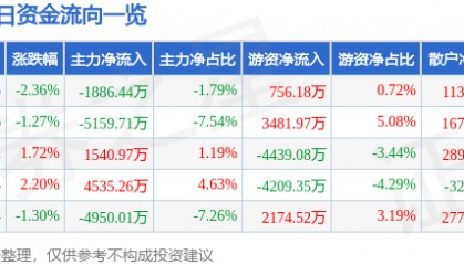 股票行情快报：国海证券（000750）8月27日主力资金净卖出1886.44万元