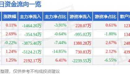 股票行情快报：长城证券（002939）7月25日主力资金净卖出1464.20万元