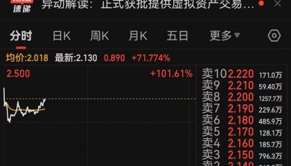 国泰君安国际大涨超71%！港股证券及经纪板块大涨