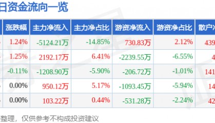 股票行情快报：长城证券（002939）7月22日主力资金净卖出5124.21万元