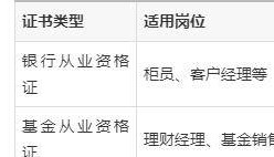 进银行工作需要考什么证？有银行从业资格证、基金从业资格证等