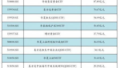 ETF融资融券日报：两市ETF两融余额较前一交易日减少7.48亿元，华宝中证全指证券公司ETF融资净买入达8092.9万元