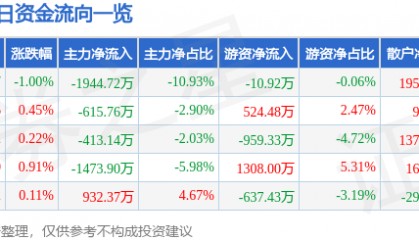 股票行情快报：长城证券（002939）8月8日主力资金净卖出1944.72万元