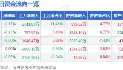 股票行情快报：华安证券（600909）7月2日主力资金净卖出2011.83万元