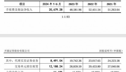“新三板之王”带罚单IPO，开源证券自降佣金