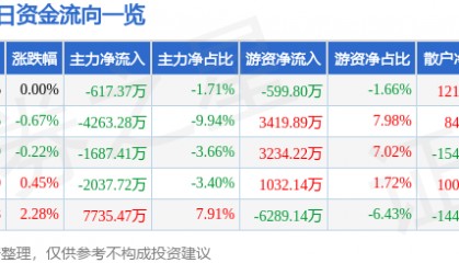 股票行情快报：国海证券（000750）9月10日主力资金净卖出617.37万元