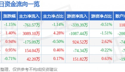 股票行情快报：国海证券（000750）8月14日主力资金净卖出761.57万元
