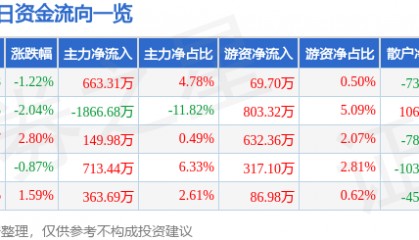 股票行情快报：山西证券（002500）5月16日主力资金净买入663.31万元