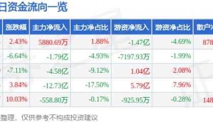 股票行情快报：长城证券（002939）8月22日主力资金净买入5880.69万元