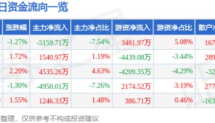 股票行情快报：国海证券（000750）8月26日主力资金净卖出5159.71万元