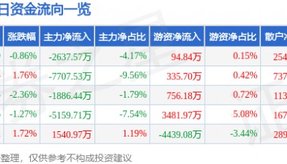 股票行情快报：国海证券（000750）8月29日主力资金净卖出2637.57万元