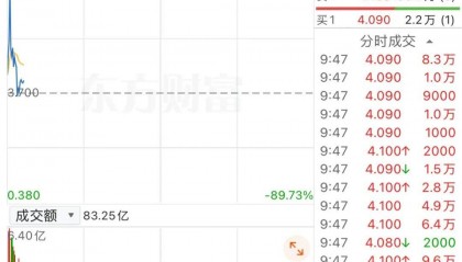 国泰君安国际，再次异动
