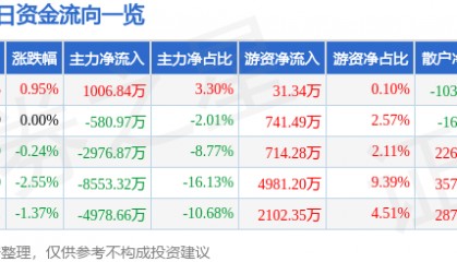 股票行情快报：国海证券（000750）8月5日主力资金净买入1006.84万元
