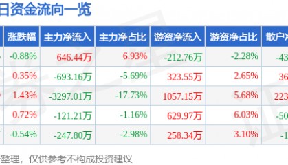 股票行情快报：山西证券（002500）6月6日主力资金净买入646.44万元