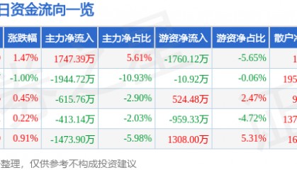 股票行情快报：长城证券（002939）8月11日主力资金净买入1747.39万元