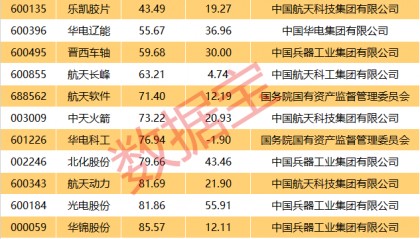 低证券化率的央企股票一览