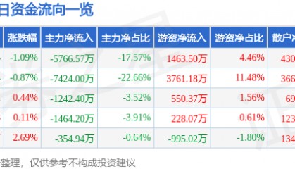 股票行情快报：长城证券（002939）7月30日主力资金净卖出5766.57万元
