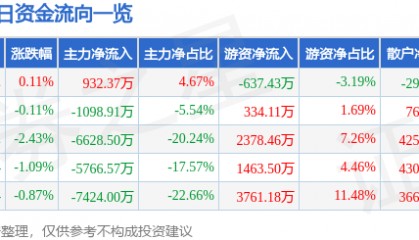 股票行情快报：长城证券（002939）8月4日主力资金净买入932.37万元