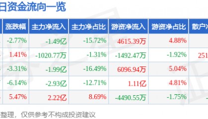 股票行情快报：长城证券（002939）9月23日主力资金净卖出1.49亿元