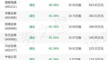 南方基金孙伟旗下南方证券ETF联接C中报最新持仓，重仓东方财富