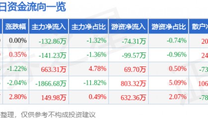 股票行情快报：山西证券（002500）5月20日主力资金净卖出132.86万元
