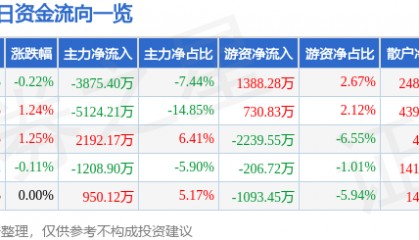 股票行情快报：长城证券（002939）7月23日主力资金净卖出3875.40万元