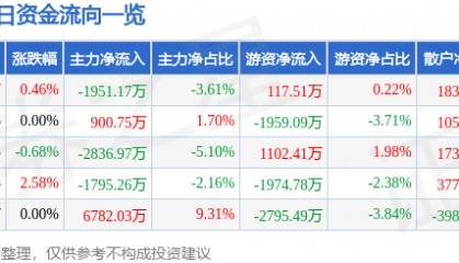 股票行情快报：国海证券（000750）7月29日主力资金净卖出1951.17万元