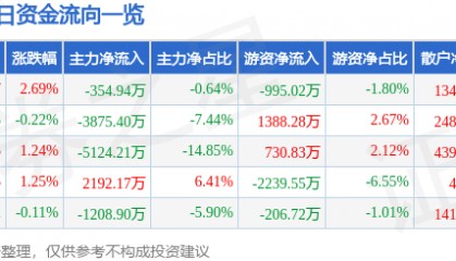 股票行情快报：长城证券（002939）7月24日主力资金净卖出354.94万元