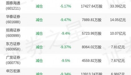 国泰基金艾小军旗下国泰中证证券ETF中报最新持仓，重仓东方财富