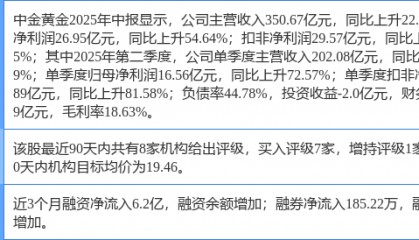 中金黄金涨5.12%，中邮证券四日前给出“买入”评级