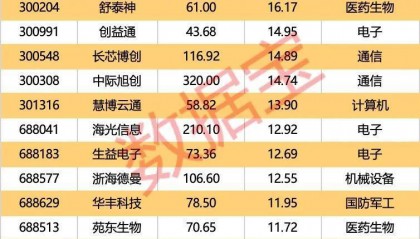 002261，业绩暴增超22倍！北向资金大手笔扫货5股！