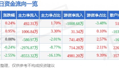 股票行情快报：国海证券（000750）8月6日主力资金净买入492.31万元