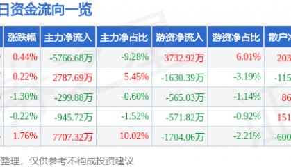 股票行情快报：国海证券（000750）10月15日主力资金净卖出5766.68万元