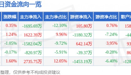 股票行情快报：华安证券（600909）6月17日主力资金净卖出1695.69万元