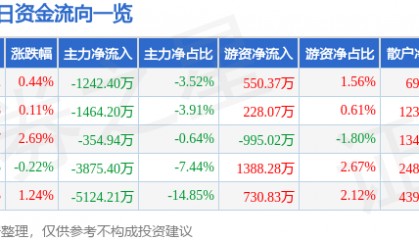 股票行情快报：长城证券（002939）7月28日主力资金净卖出1242.40万元