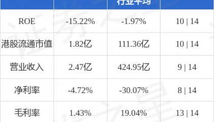 松景科技(01079.HK)股东将股票由华盛资本证券转入结好证券 转仓市值6289.50万