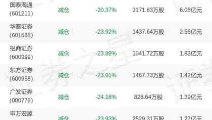 天弘基金沙川旗下天弘证券ETF中报最新持仓，重仓东方财富